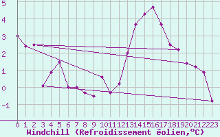 Courbe du refroidissement olien pour Le Touquet (62)