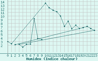 Courbe de l'humidex pour Tarfala