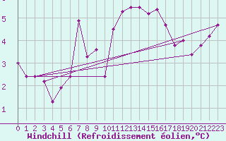 Courbe du refroidissement olien pour Sallles d