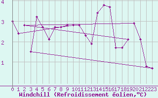 Courbe du refroidissement olien pour Charterhall