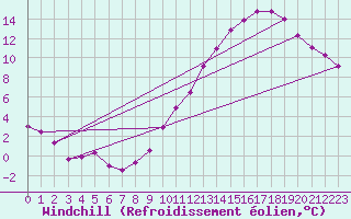 Courbe du refroidissement olien pour Belfort-Dorans (90)