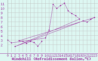 Courbe du refroidissement olien pour Chamonix-Mont-Blanc (74)