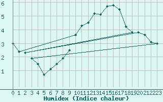 Courbe de l'humidex pour Mandailles-Saint-Julien (15)