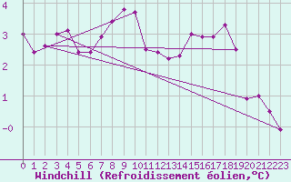 Courbe du refroidissement olien pour Dunkerque (59)