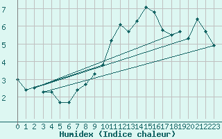 Courbe de l'humidex pour Nmes - Garons (30)