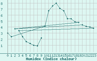 Courbe de l'humidex pour Bellengreville (14)