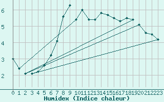 Courbe de l'humidex pour Helsinki Kaisaniemi