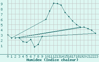 Courbe de l'humidex pour Bridlington Mrsc