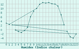 Courbe de l'humidex pour La Brvine (Sw)