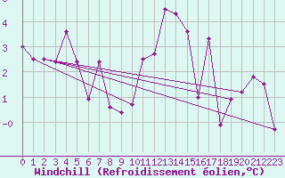 Courbe du refroidissement olien pour Alenon (61)
