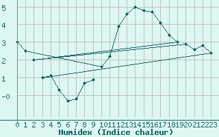 Courbe de l'humidex pour Brive-Laroche (19)