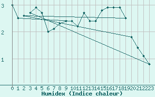 Courbe de l'humidex pour Mont-Saint-Vincent (71)