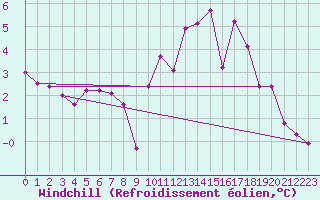 Courbe du refroidissement olien pour Fossmark
