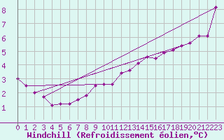Courbe du refroidissement olien pour Deauville (14)