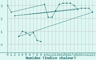 Courbe de l'humidex pour Orlans (45)