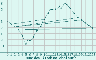 Courbe de l'humidex pour Diepholz