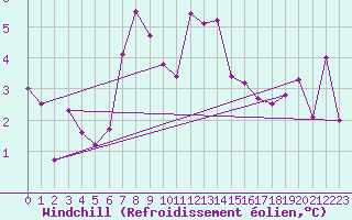 Courbe du refroidissement olien pour Uto