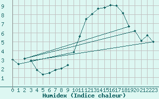 Courbe de l'humidex pour Nancy - Ochey (54)
