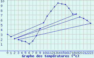 Courbe de tempratures pour Ahaus