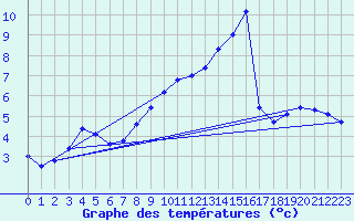 Courbe de tempratures pour Sarzeau (56)