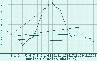 Courbe de l'humidex pour Harsfjarden