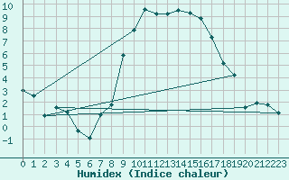 Courbe de l'humidex pour Chur-Ems