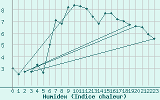 Courbe de l'humidex pour Les Charbonnires (Sw)