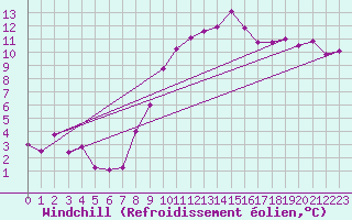 Courbe du refroidissement olien pour Cherbourg (50)