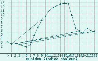 Courbe de l'humidex pour Santa Maria, Val Mestair