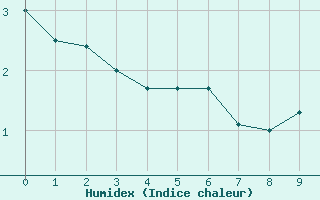 Courbe de l'humidex pour Le Touquet (62)