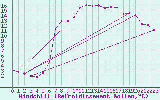 Courbe du refroidissement olien pour Rimnicu Vilcea