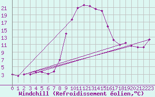 Courbe du refroidissement olien pour Lunz