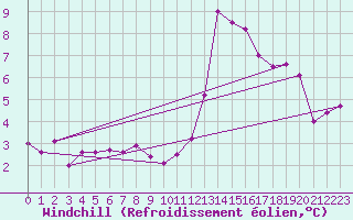 Courbe du refroidissement olien pour Saint-Mdard-d