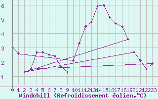 Courbe du refroidissement olien pour Creil (60)