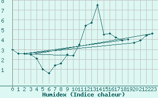 Courbe de l'humidex pour Bad Marienberg