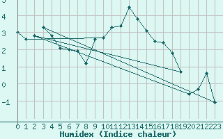 Courbe de l'humidex pour Deva