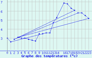 Courbe de tempratures pour Penhas Douradas