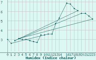 Courbe de l'humidex pour Penhas Douradas