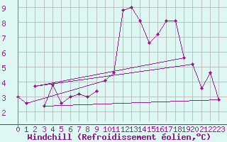 Courbe du refroidissement olien pour Plauen