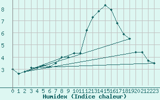 Courbe de l'humidex pour Cevio (Sw)