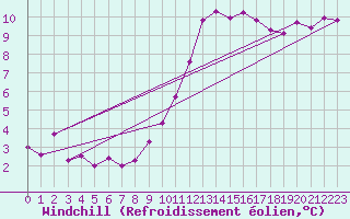Courbe du refroidissement olien pour Dunkerque (59)