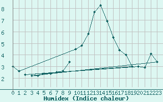 Courbe de l'humidex pour Constance (All)