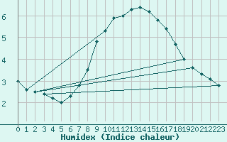 Courbe de l'humidex pour Rauris