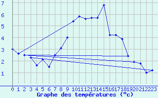 Courbe de tempratures pour Selb/Oberfranken-Lau