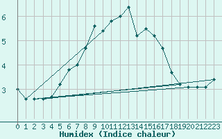 Courbe de l'humidex pour Svenska Hogarna