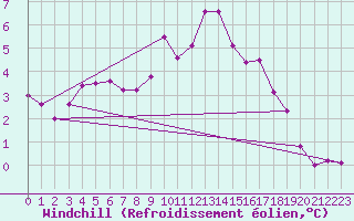 Courbe du refroidissement olien pour De Bilt (PB)