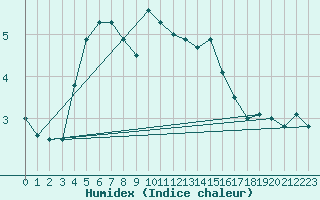 Courbe de l'humidex pour Brianon (05)