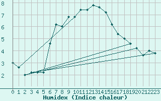 Courbe de l'humidex pour Pian Rosa (It)