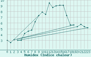 Courbe de l'humidex pour Bremerhaven