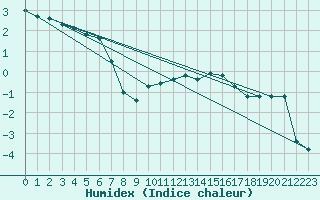 Courbe de l'humidex pour Avord (18)